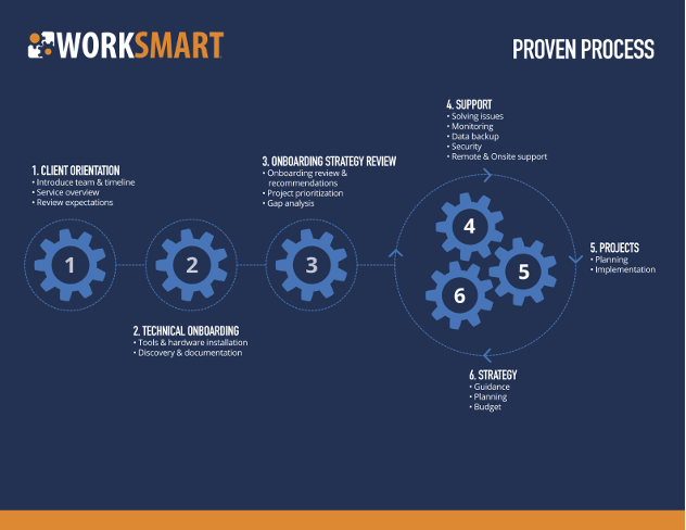 WorkSmart Proven Process