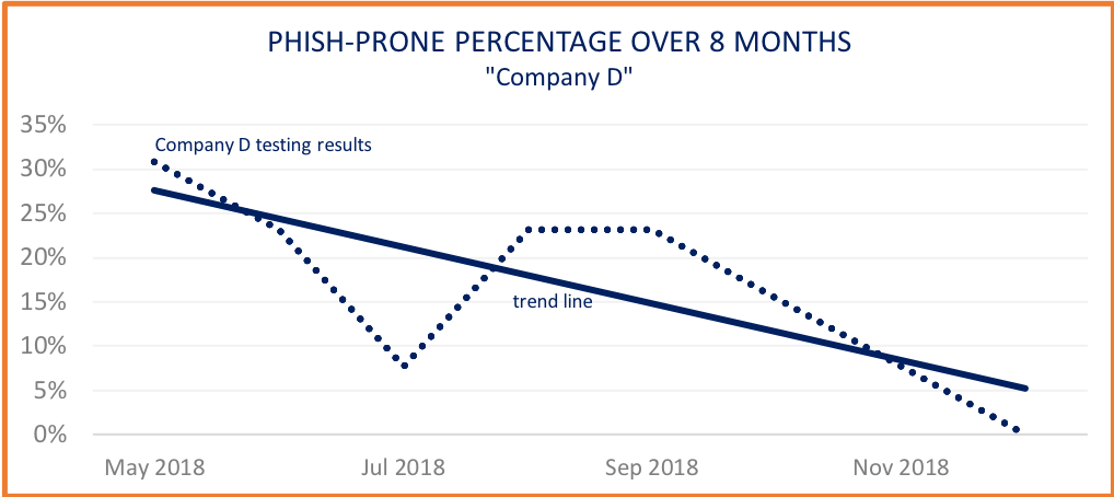 Phish-prone percentage drop from Security Awareness Training