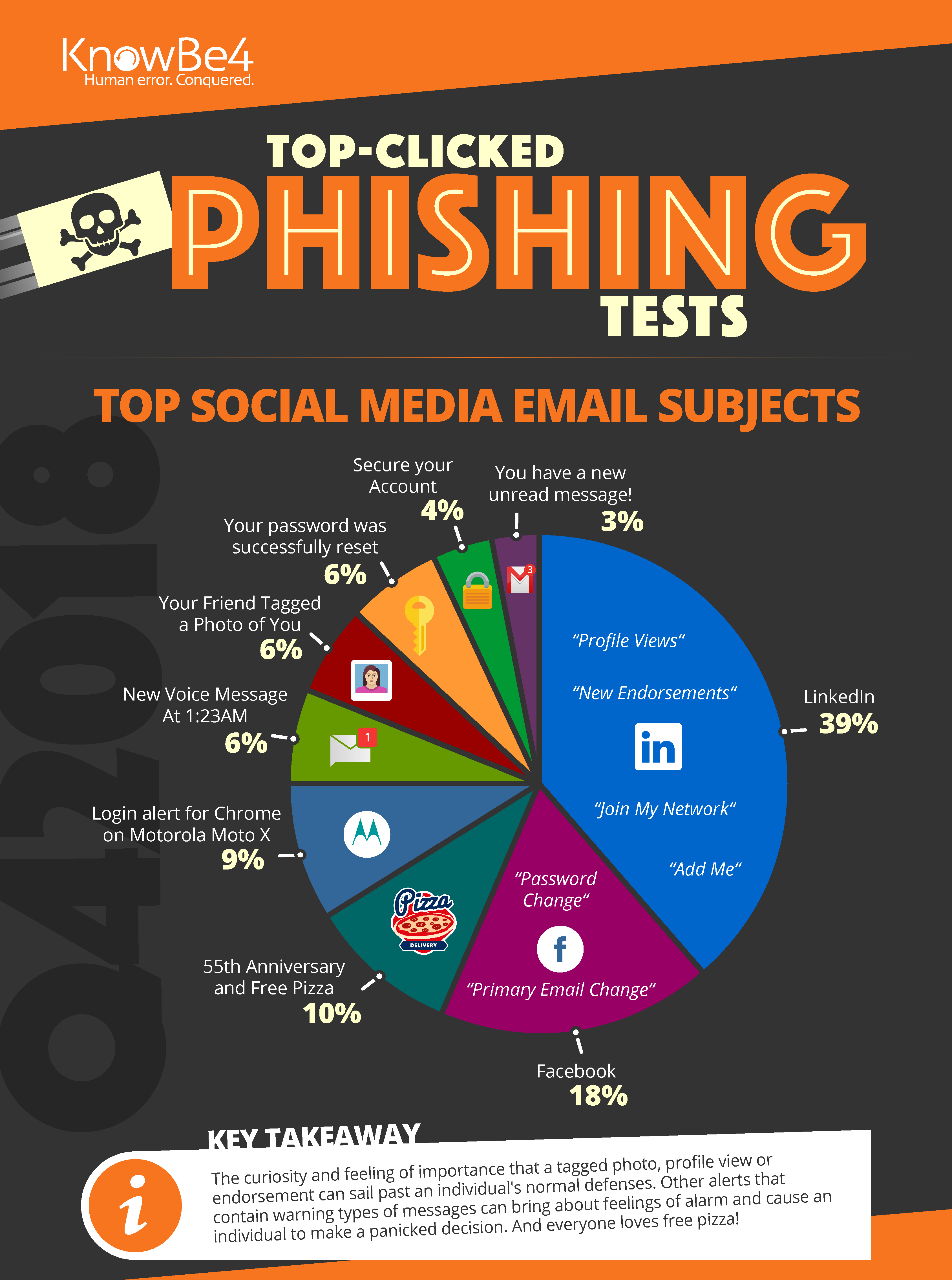 The most-clicked email subjects in phish testing.