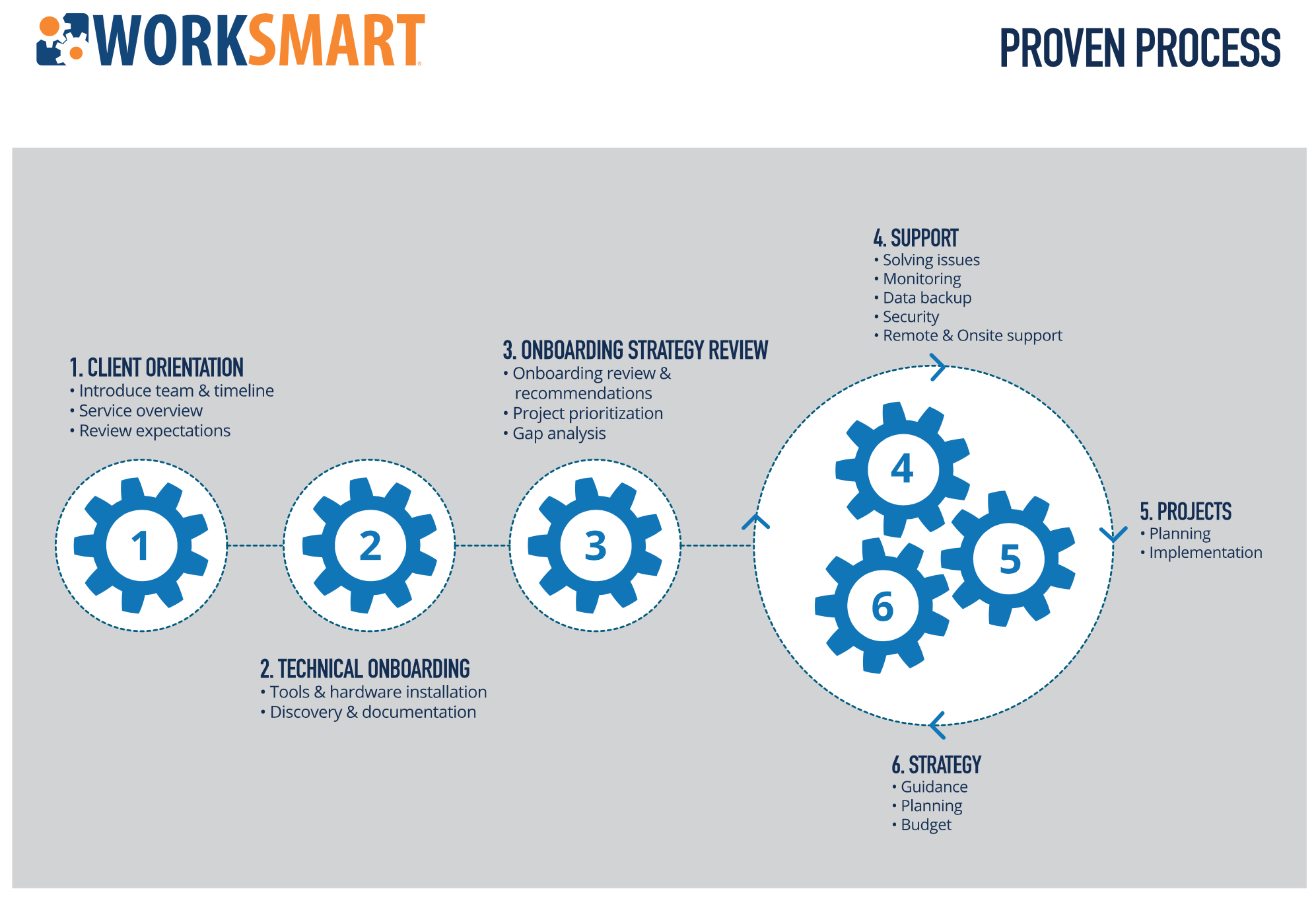 Our Proven Process