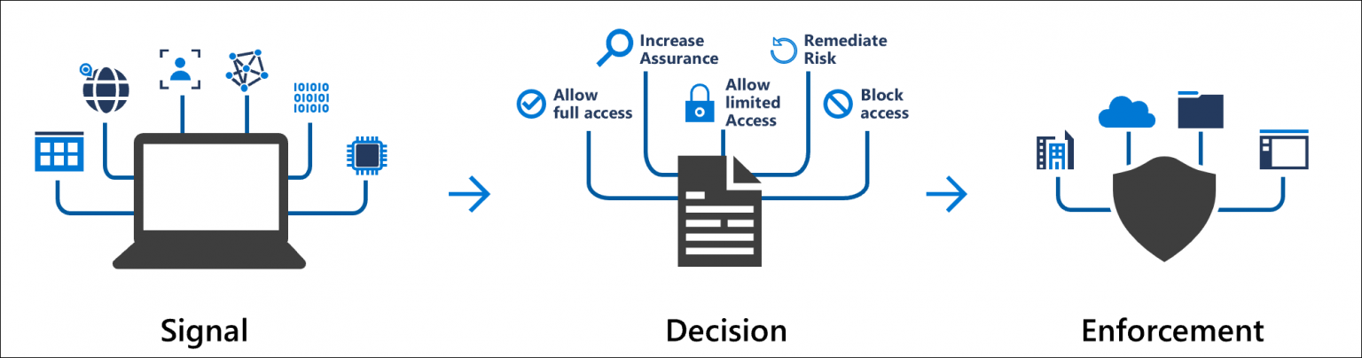 Azure AD Conditional Access: Everything You Need to Know