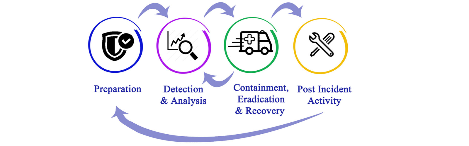 A response plan that takes action